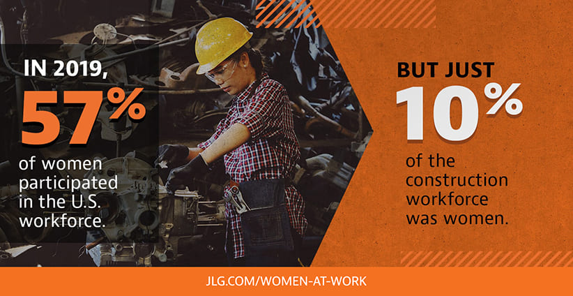 In 2019, 57% of women participated in the U.S. workforce. But just 10% of the construction workforce was women.