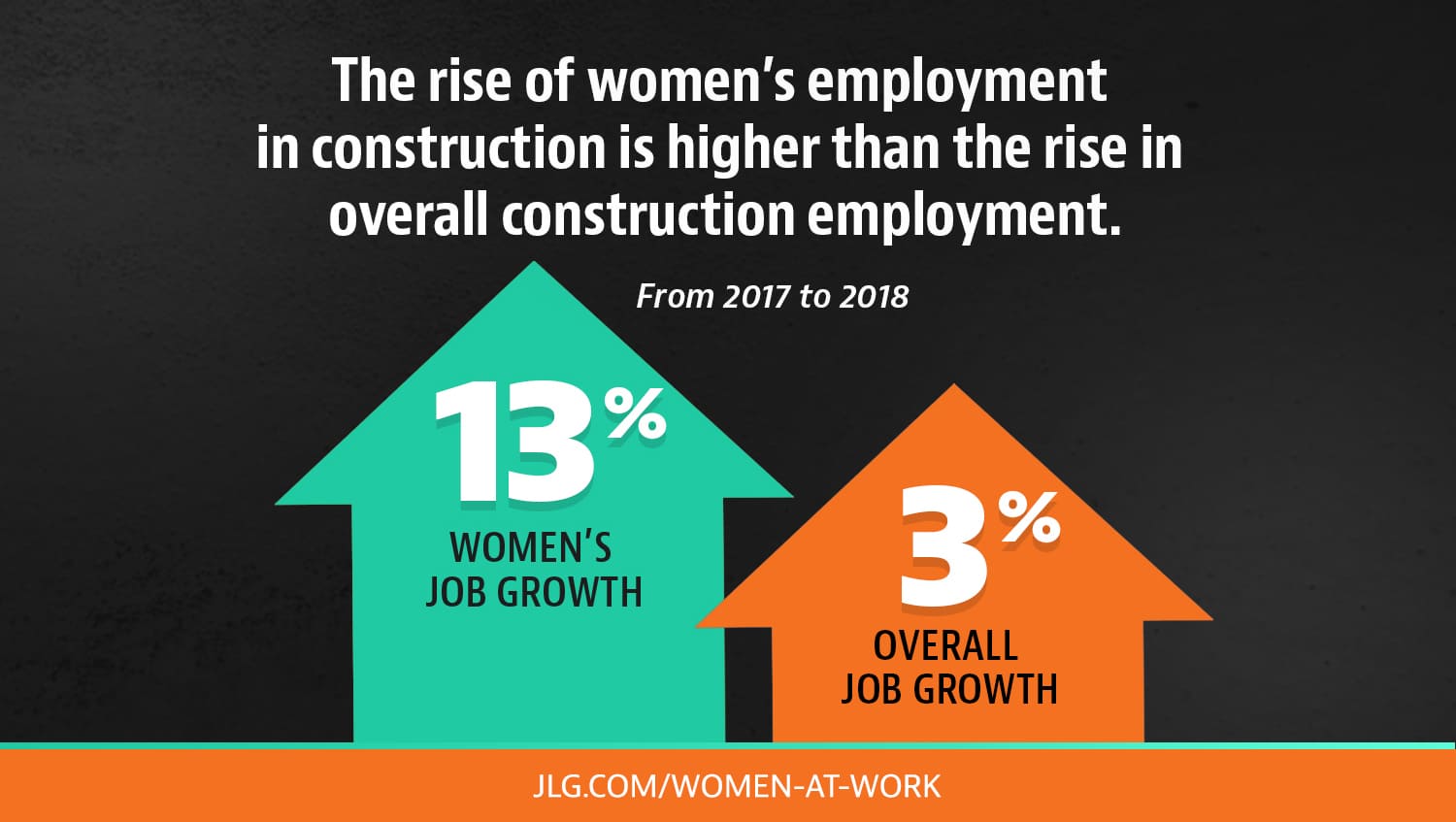 The rise of women’s employment in construction is higher than the rise in overall construction employment.